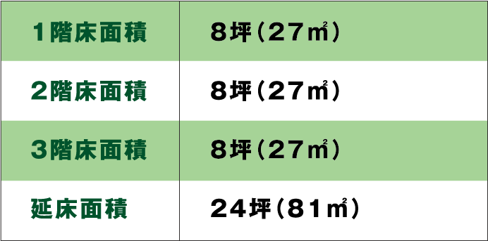 1階床面積 8坪（27㎡）2階床面積 8坪（27㎡）3階床面積8坪（27㎡）延床面積 24坪（81㎡）